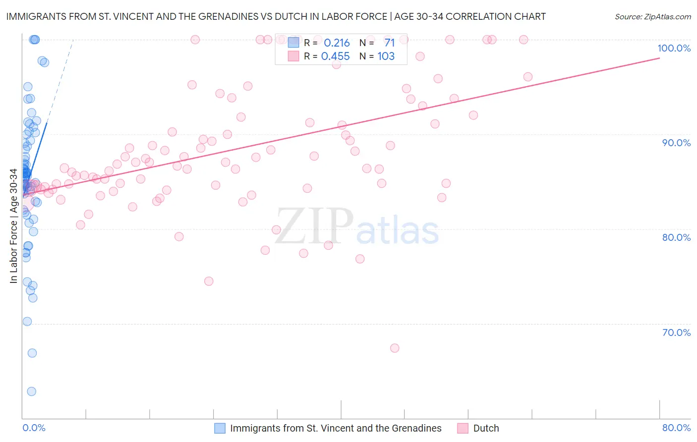 Immigrants from St. Vincent and the Grenadines vs Dutch In Labor Force | Age 30-34