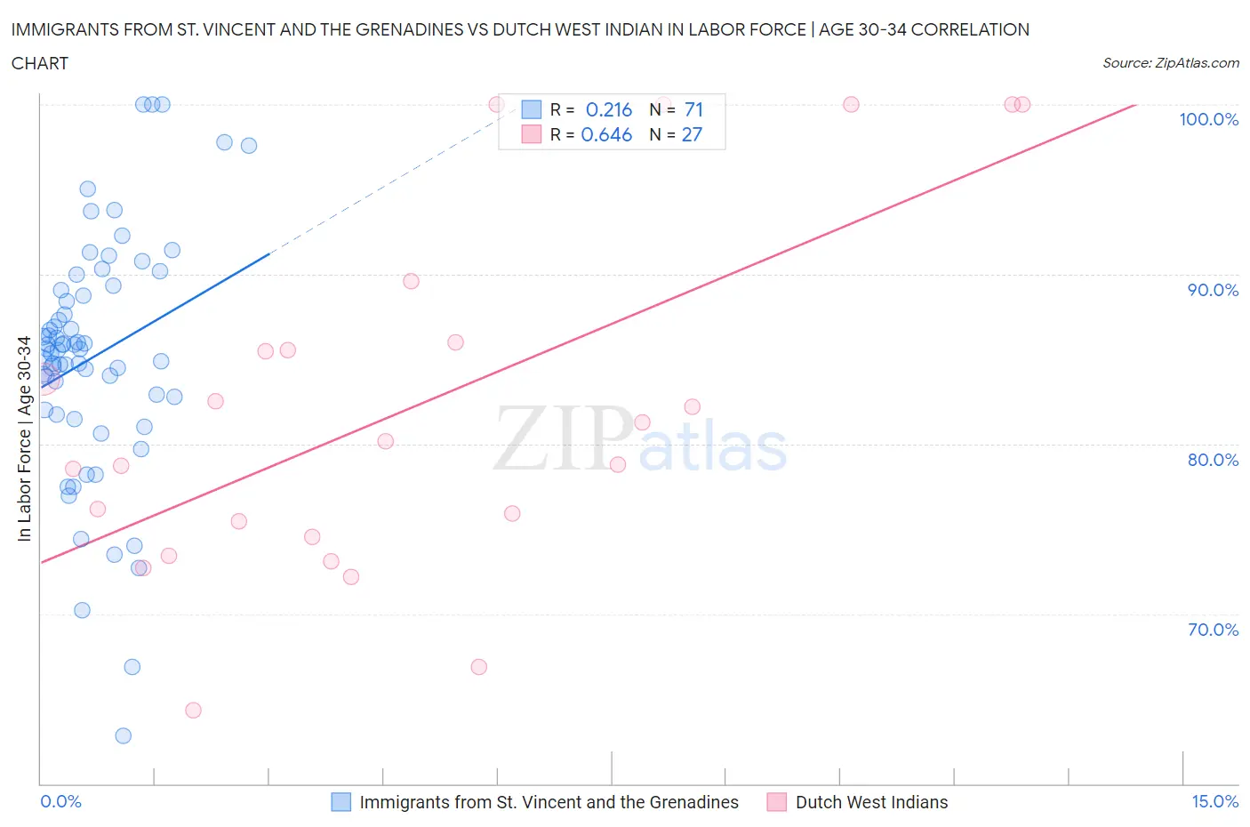 Immigrants from St. Vincent and the Grenadines vs Dutch West Indian In Labor Force | Age 30-34