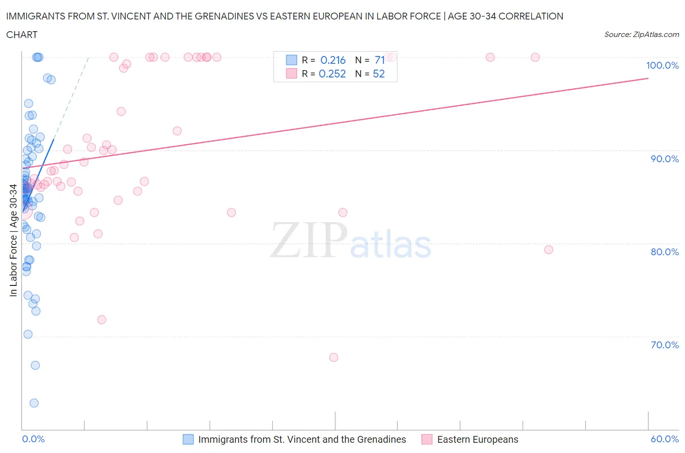 Immigrants from St. Vincent and the Grenadines vs Eastern European In Labor Force | Age 30-34