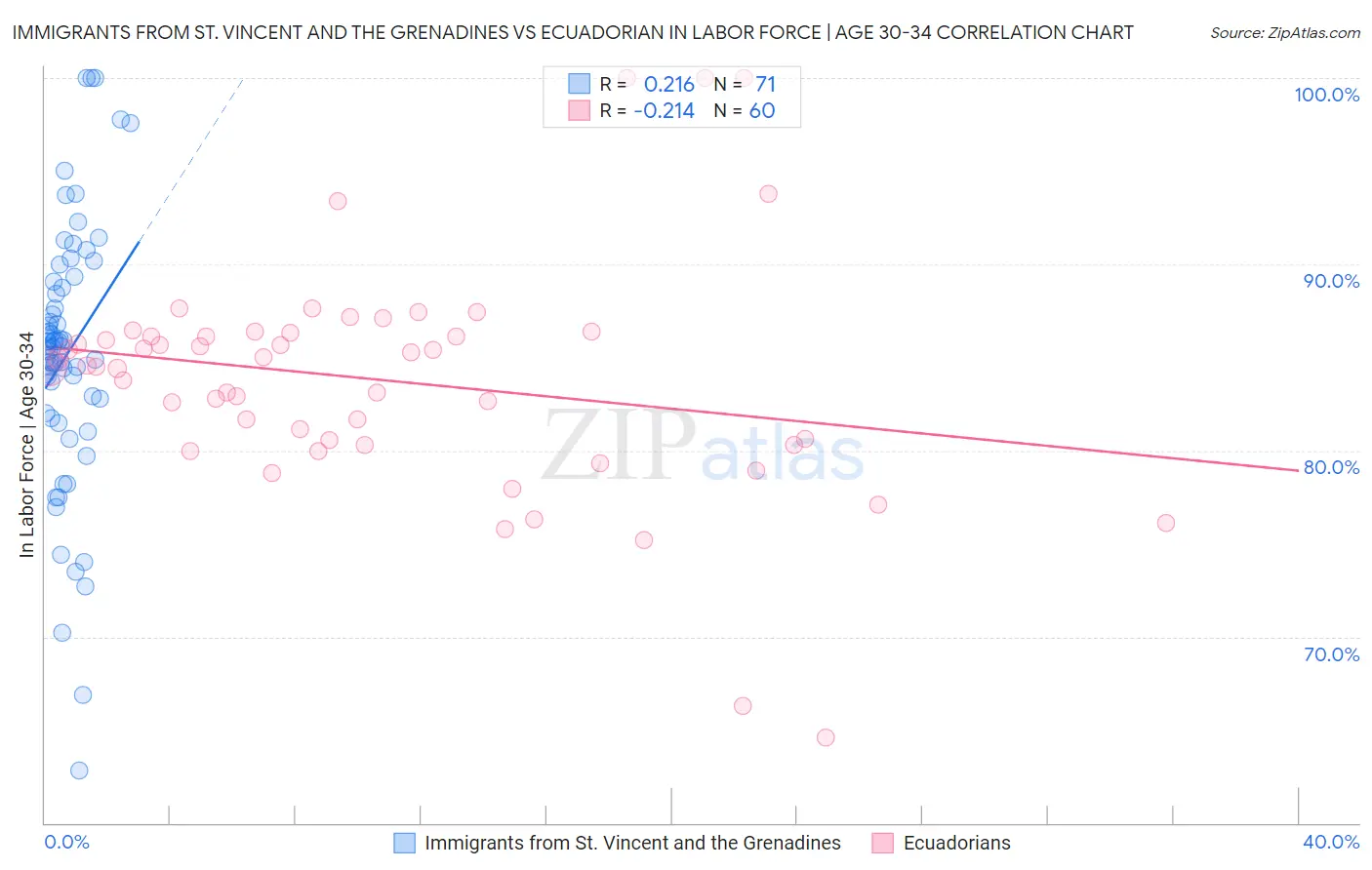 Immigrants from St. Vincent and the Grenadines vs Ecuadorian In Labor Force | Age 30-34