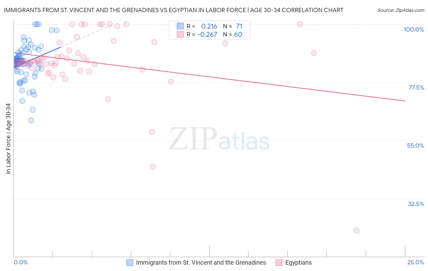 Immigrants from St. Vincent and the Grenadines vs Egyptian In Labor Force | Age 30-34