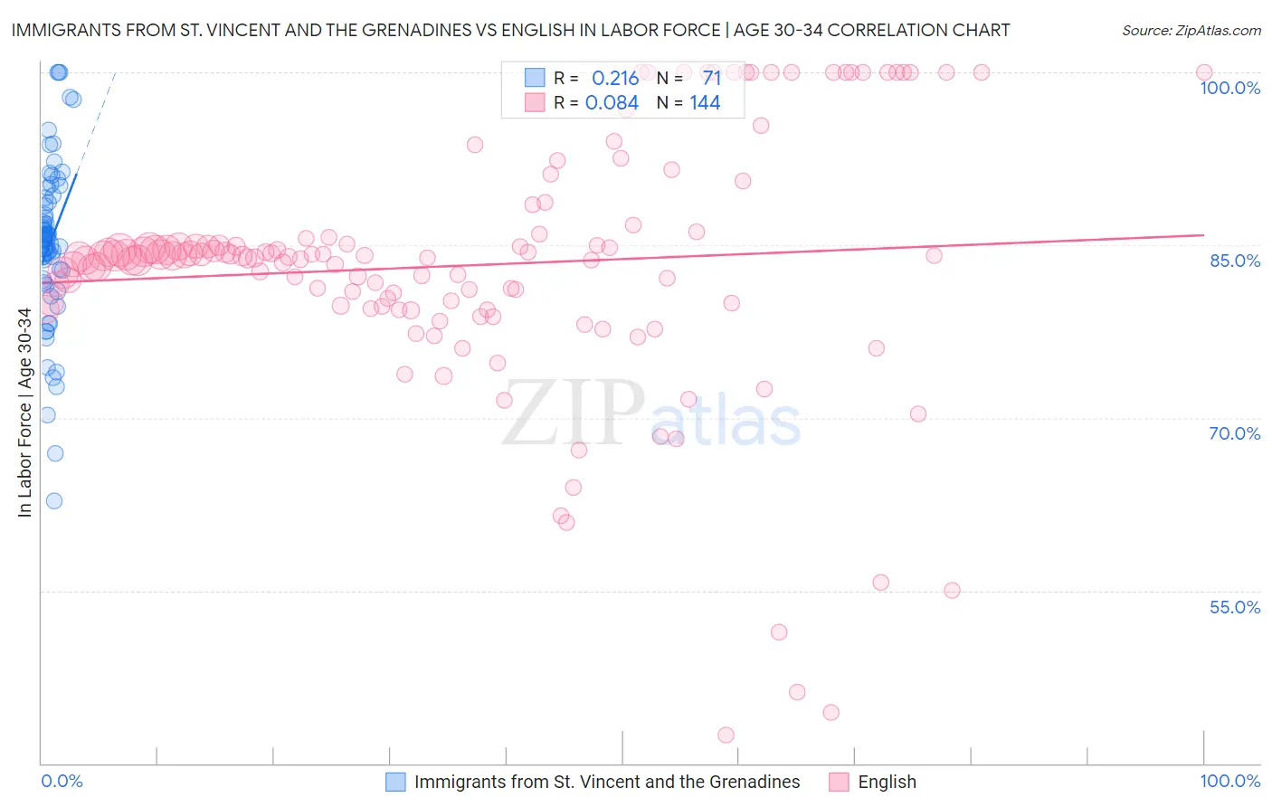 Immigrants from St. Vincent and the Grenadines vs English In Labor Force | Age 30-34