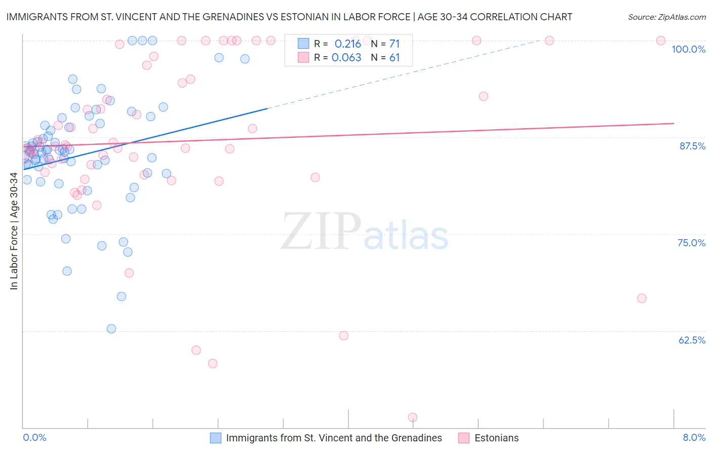 Immigrants from St. Vincent and the Grenadines vs Estonian In Labor Force | Age 30-34