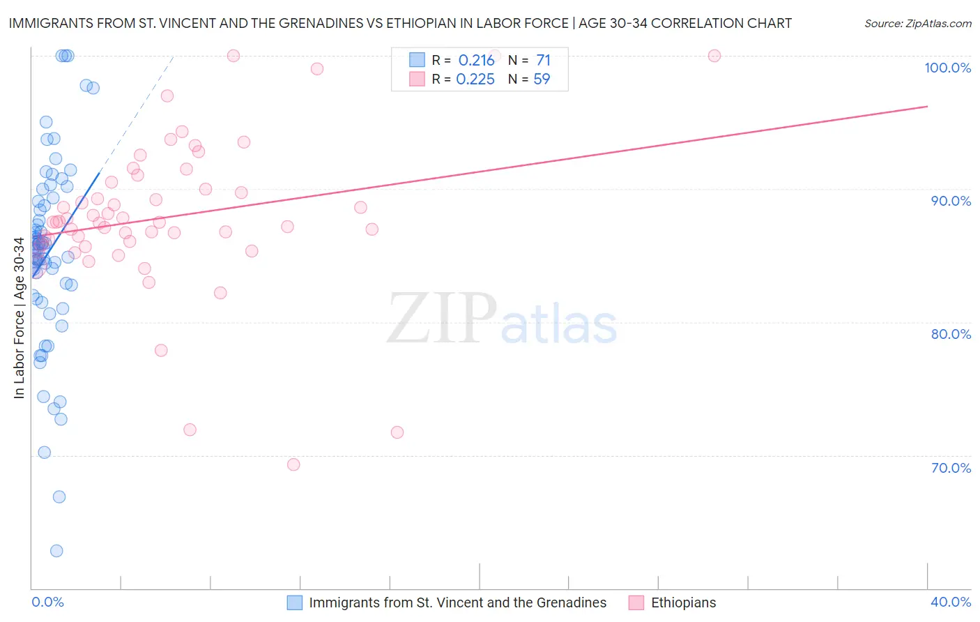 Immigrants from St. Vincent and the Grenadines vs Ethiopian In Labor Force | Age 30-34