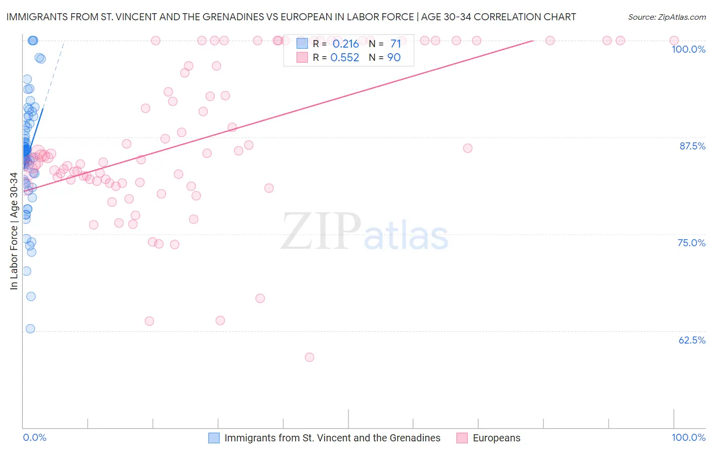 Immigrants from St. Vincent and the Grenadines vs European In Labor Force | Age 30-34