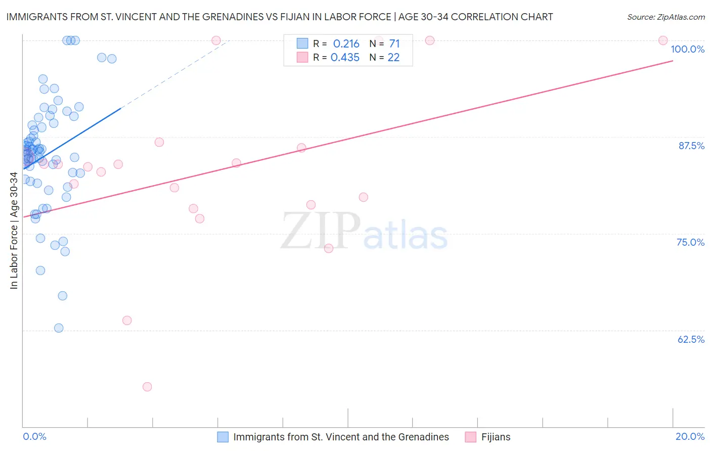 Immigrants from St. Vincent and the Grenadines vs Fijian In Labor Force | Age 30-34