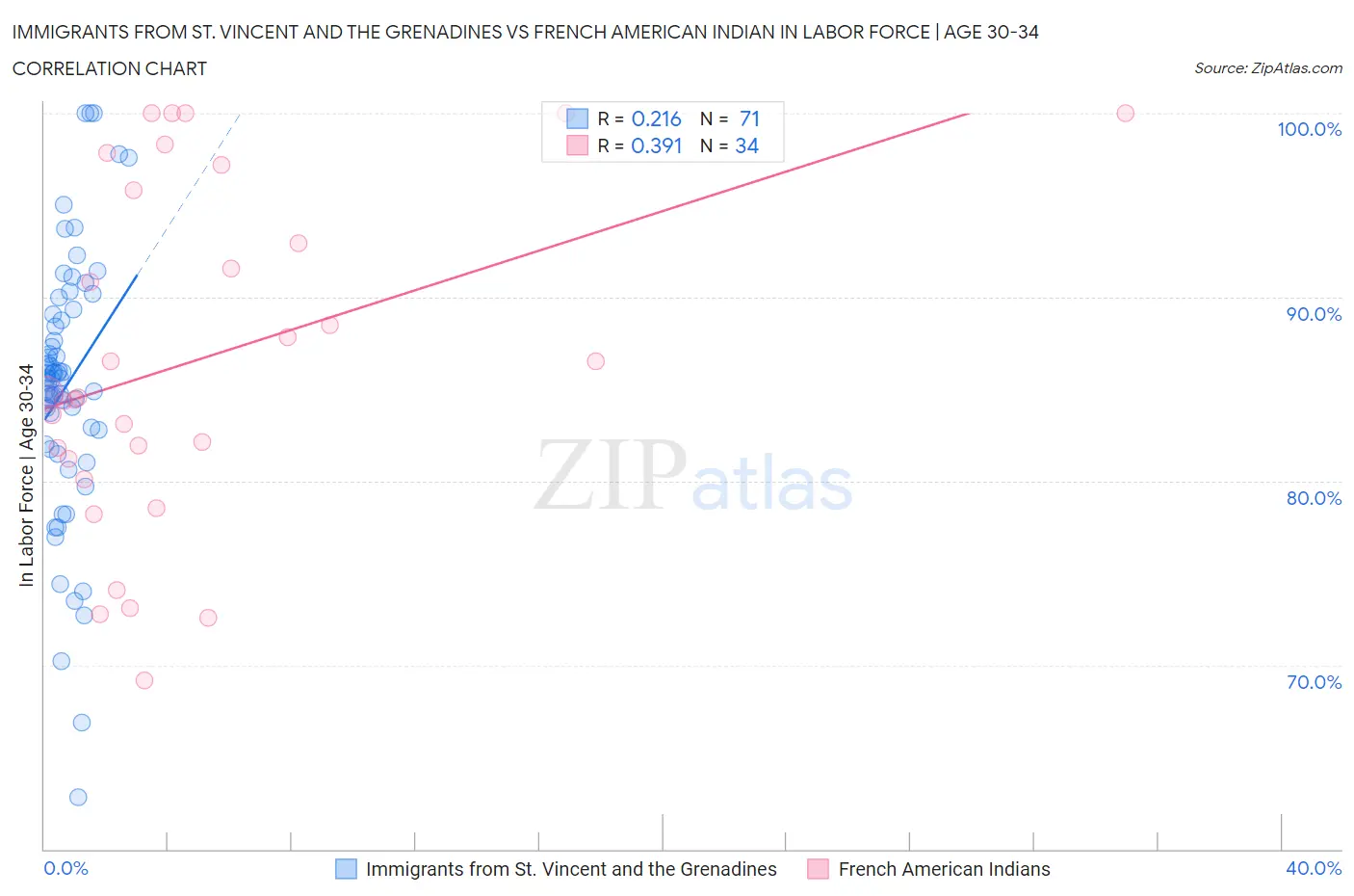 Immigrants from St. Vincent and the Grenadines vs French American Indian In Labor Force | Age 30-34