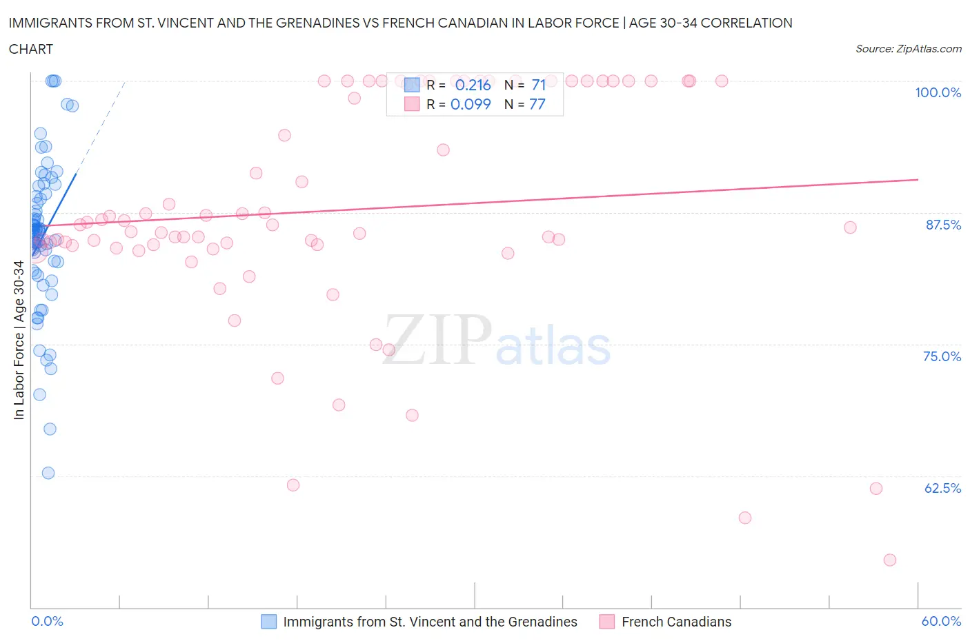 Immigrants from St. Vincent and the Grenadines vs French Canadian In Labor Force | Age 30-34