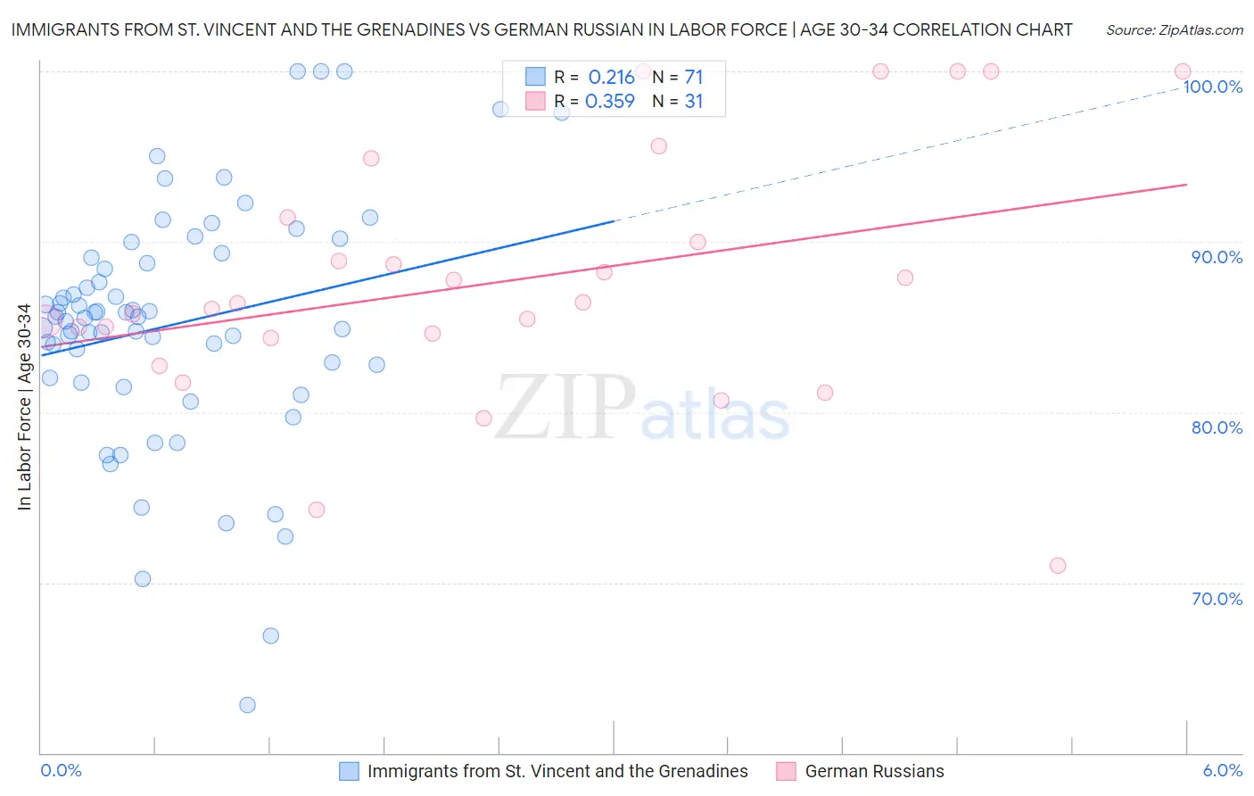 Immigrants from St. Vincent and the Grenadines vs German Russian In Labor Force | Age 30-34