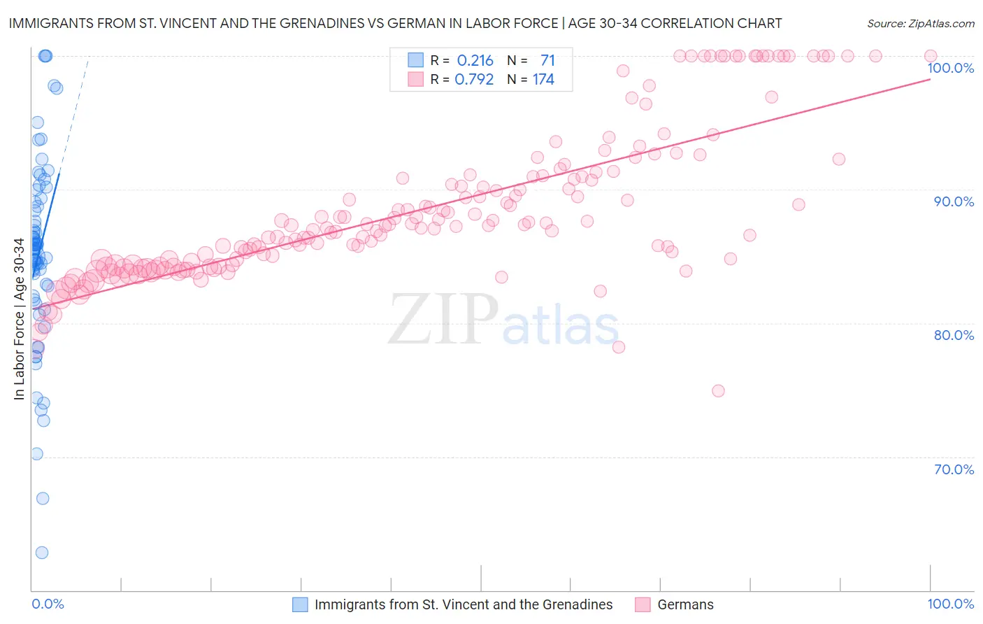 Immigrants from St. Vincent and the Grenadines vs German In Labor Force | Age 30-34