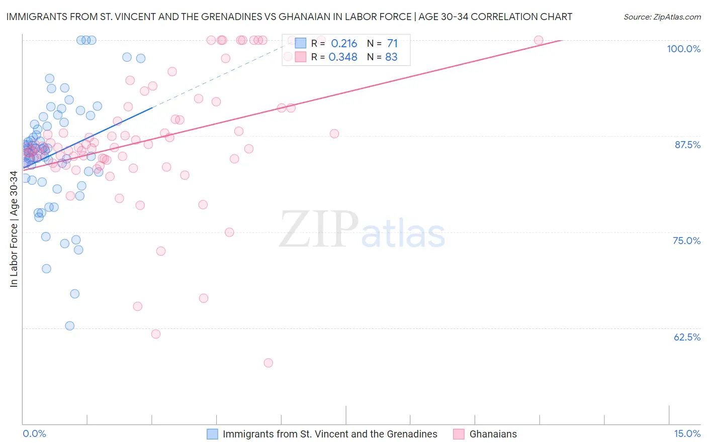 Immigrants from St. Vincent and the Grenadines vs Ghanaian In Labor Force | Age 30-34