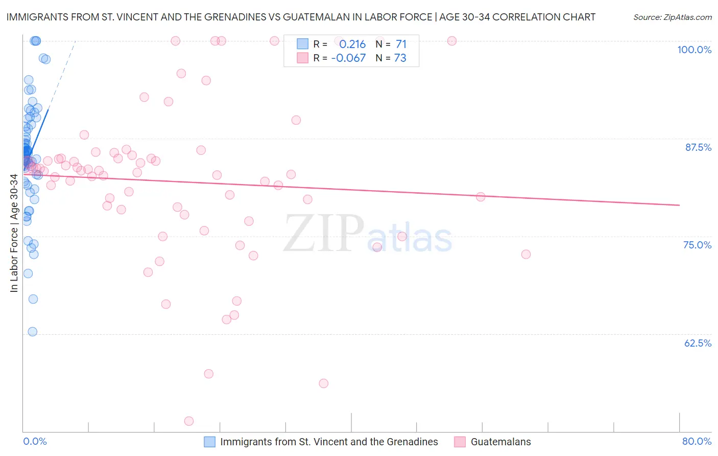 Immigrants from St. Vincent and the Grenadines vs Guatemalan In Labor Force | Age 30-34