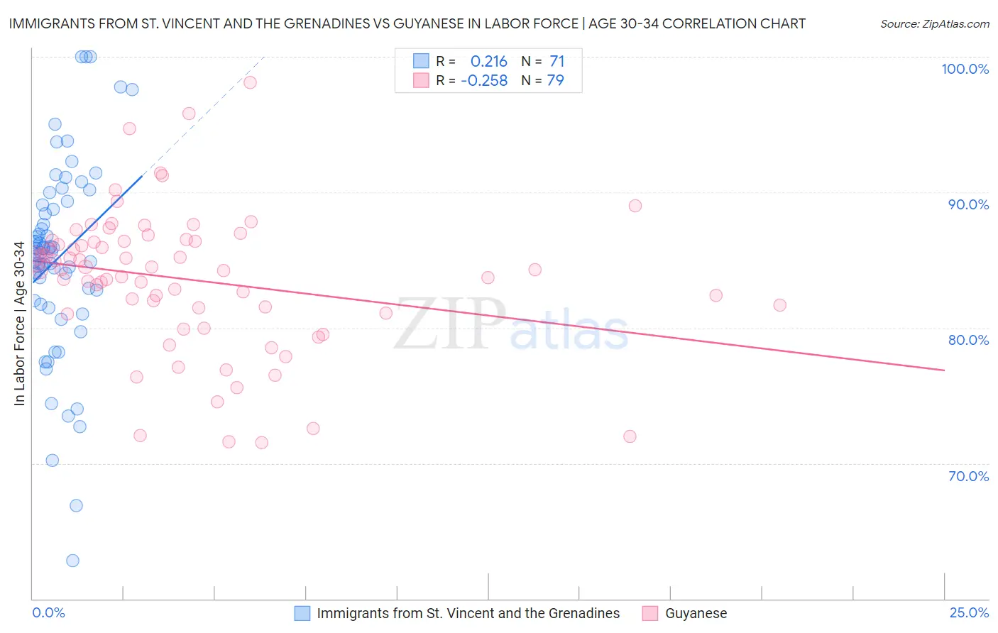 Immigrants from St. Vincent and the Grenadines vs Guyanese In Labor Force | Age 30-34