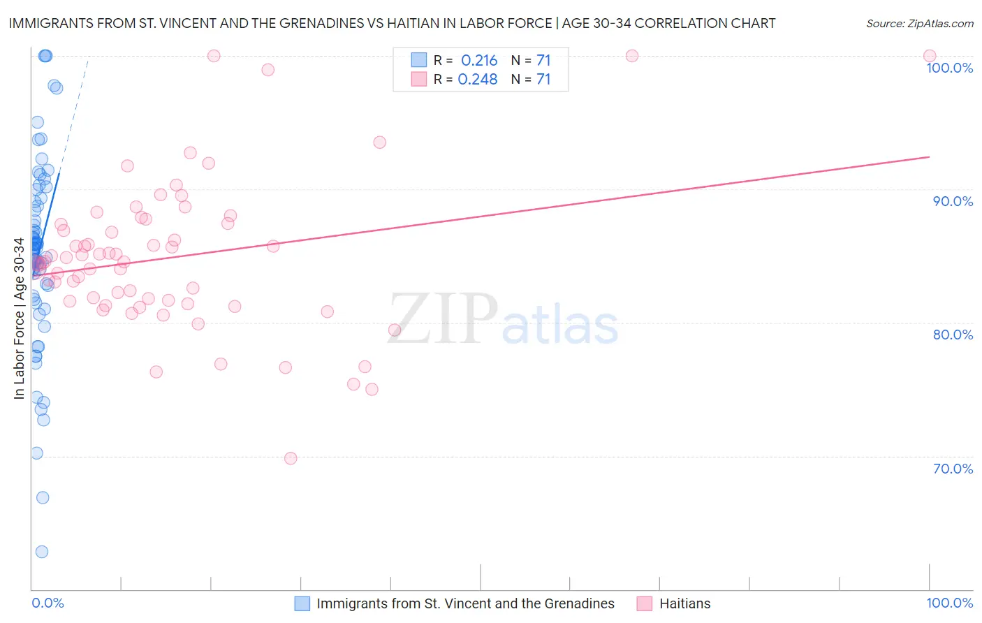 Immigrants from St. Vincent and the Grenadines vs Haitian In Labor Force | Age 30-34