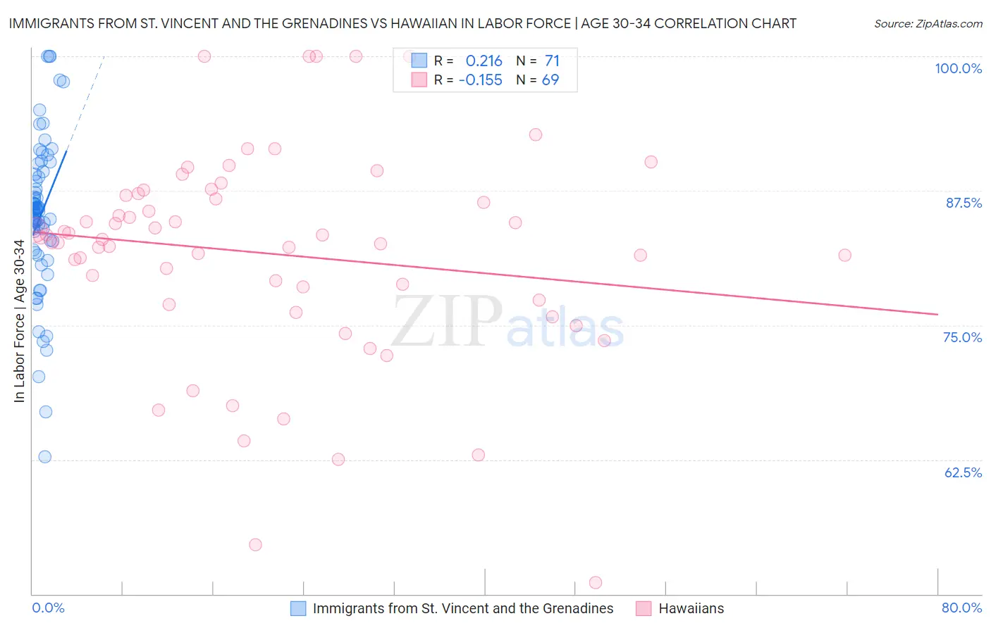 Immigrants from St. Vincent and the Grenadines vs Hawaiian In Labor Force | Age 30-34