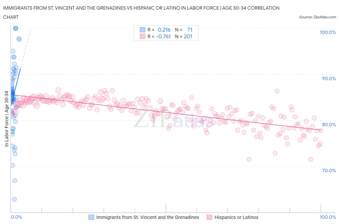 Immigrants from St. Vincent and the Grenadines vs Hispanic or Latino In Labor Force | Age 30-34