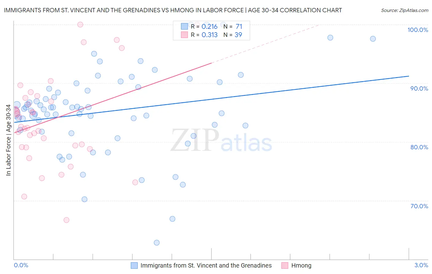 Immigrants from St. Vincent and the Grenadines vs Hmong In Labor Force | Age 30-34