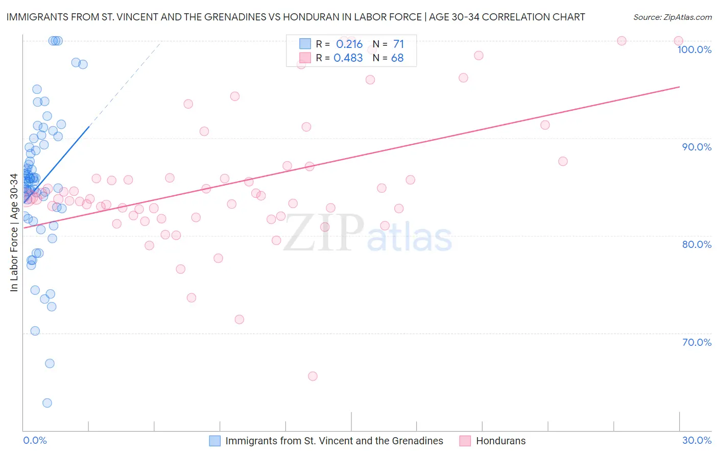 Immigrants from St. Vincent and the Grenadines vs Honduran In Labor Force | Age 30-34