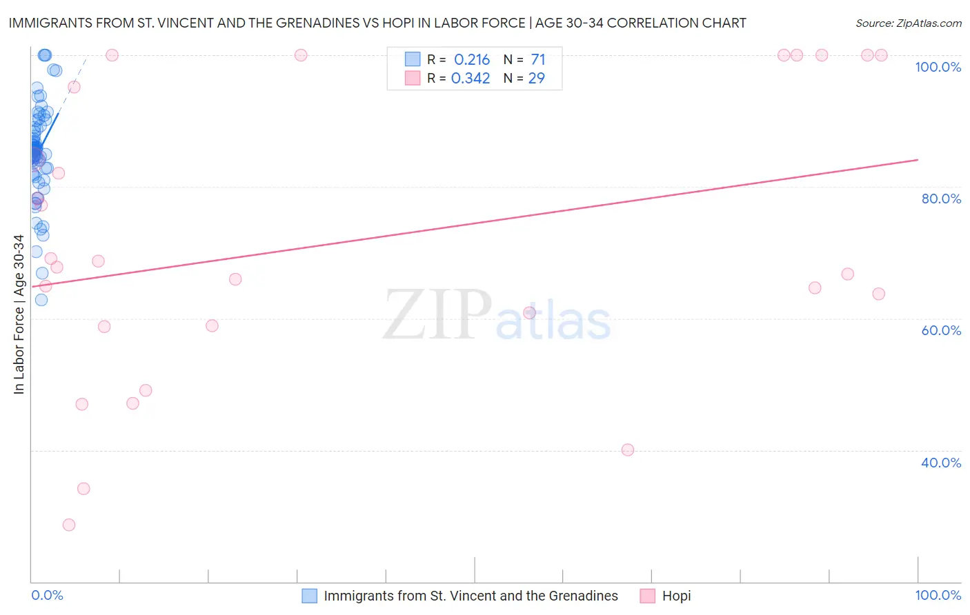 Immigrants from St. Vincent and the Grenadines vs Hopi In Labor Force | Age 30-34