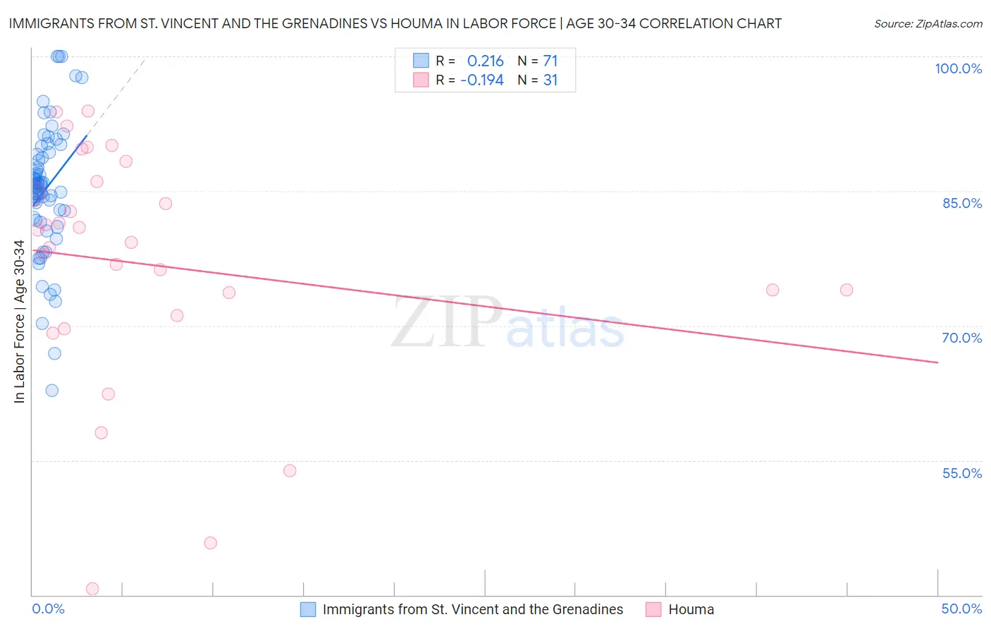 Immigrants from St. Vincent and the Grenadines vs Houma In Labor Force | Age 30-34