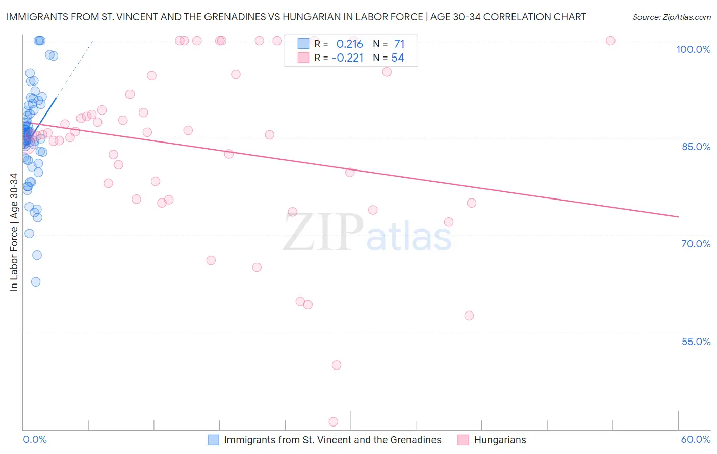 Immigrants from St. Vincent and the Grenadines vs Hungarian In Labor Force | Age 30-34