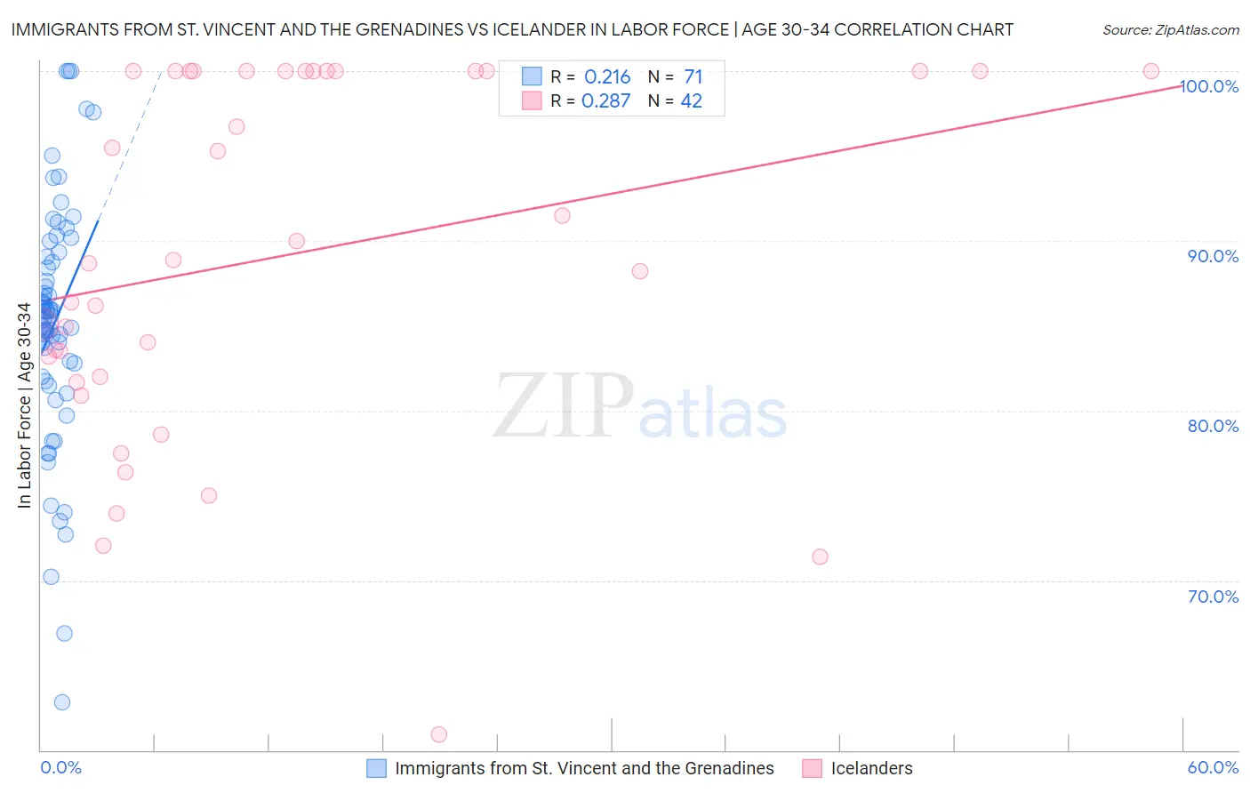 Immigrants from St. Vincent and the Grenadines vs Icelander In Labor Force | Age 30-34