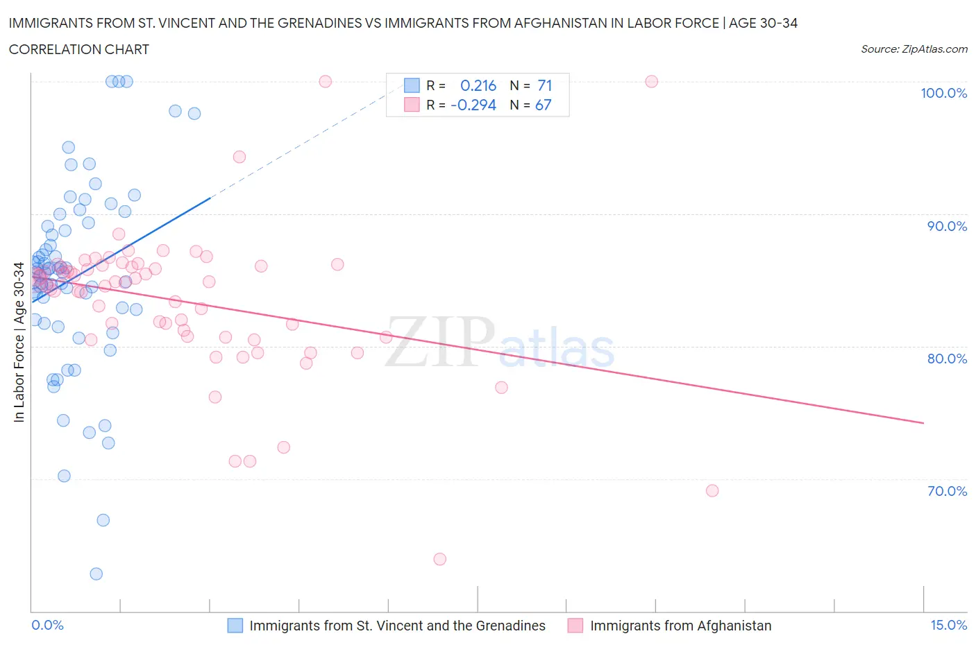 Immigrants from St. Vincent and the Grenadines vs Immigrants from Afghanistan In Labor Force | Age 30-34