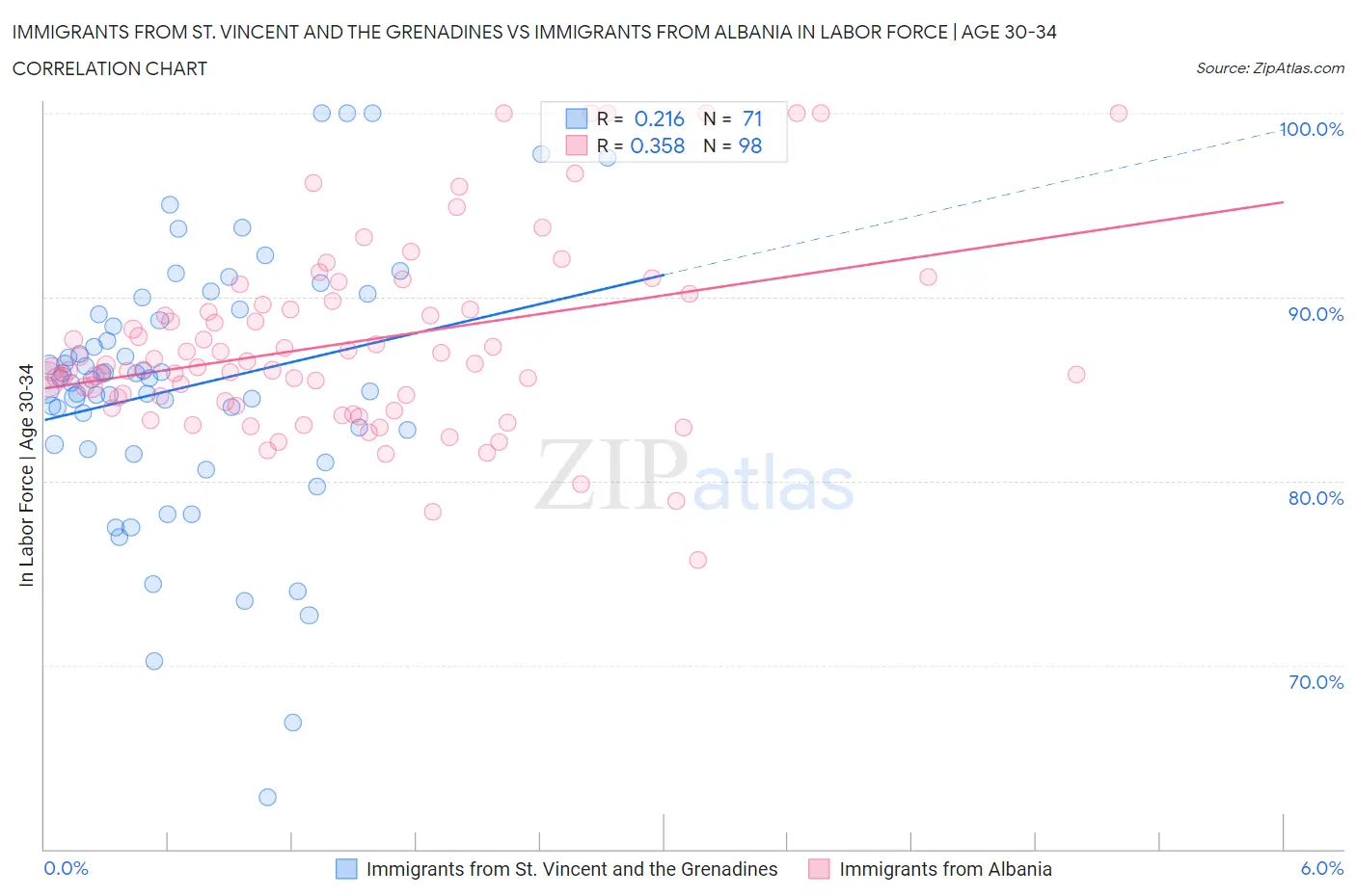 Immigrants from St. Vincent and the Grenadines vs Immigrants from Albania In Labor Force | Age 30-34