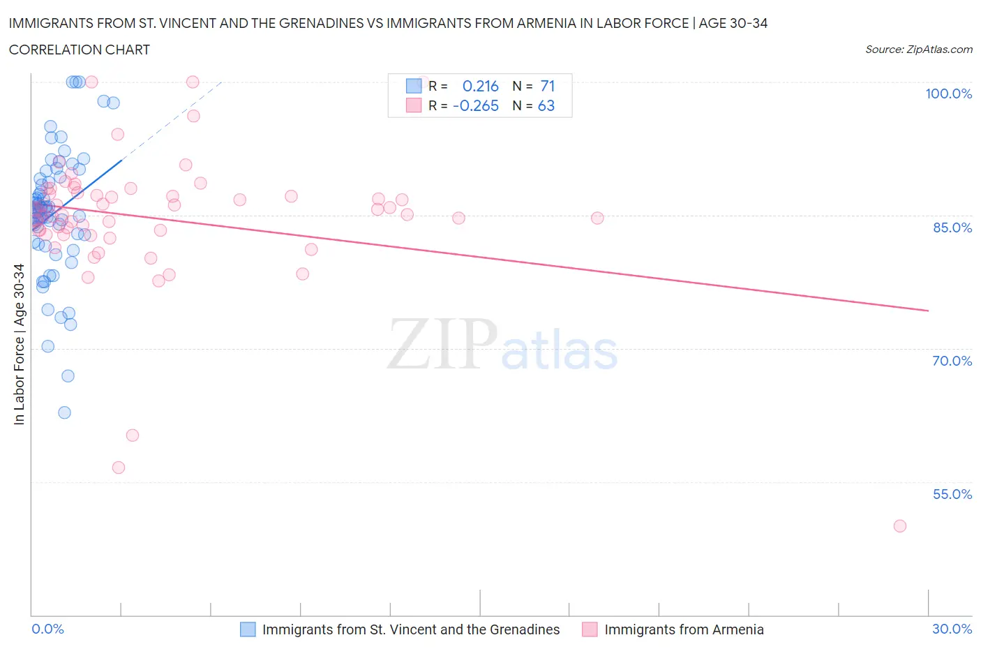 Immigrants from St. Vincent and the Grenadines vs Immigrants from Armenia In Labor Force | Age 30-34