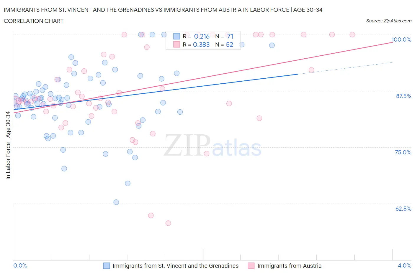 Immigrants from St. Vincent and the Grenadines vs Immigrants from Austria In Labor Force | Age 30-34