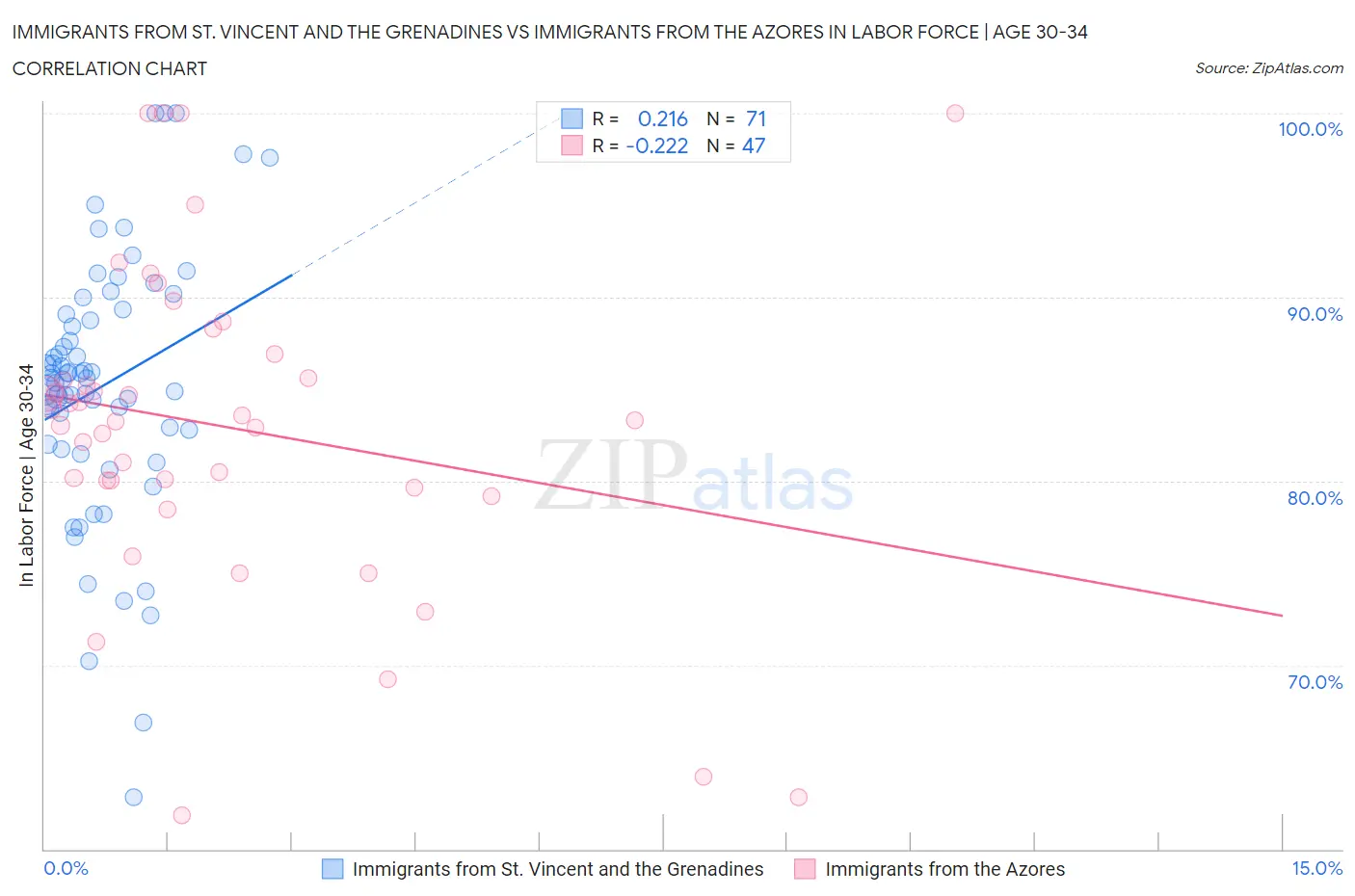 Immigrants from St. Vincent and the Grenadines vs Immigrants from the Azores In Labor Force | Age 30-34