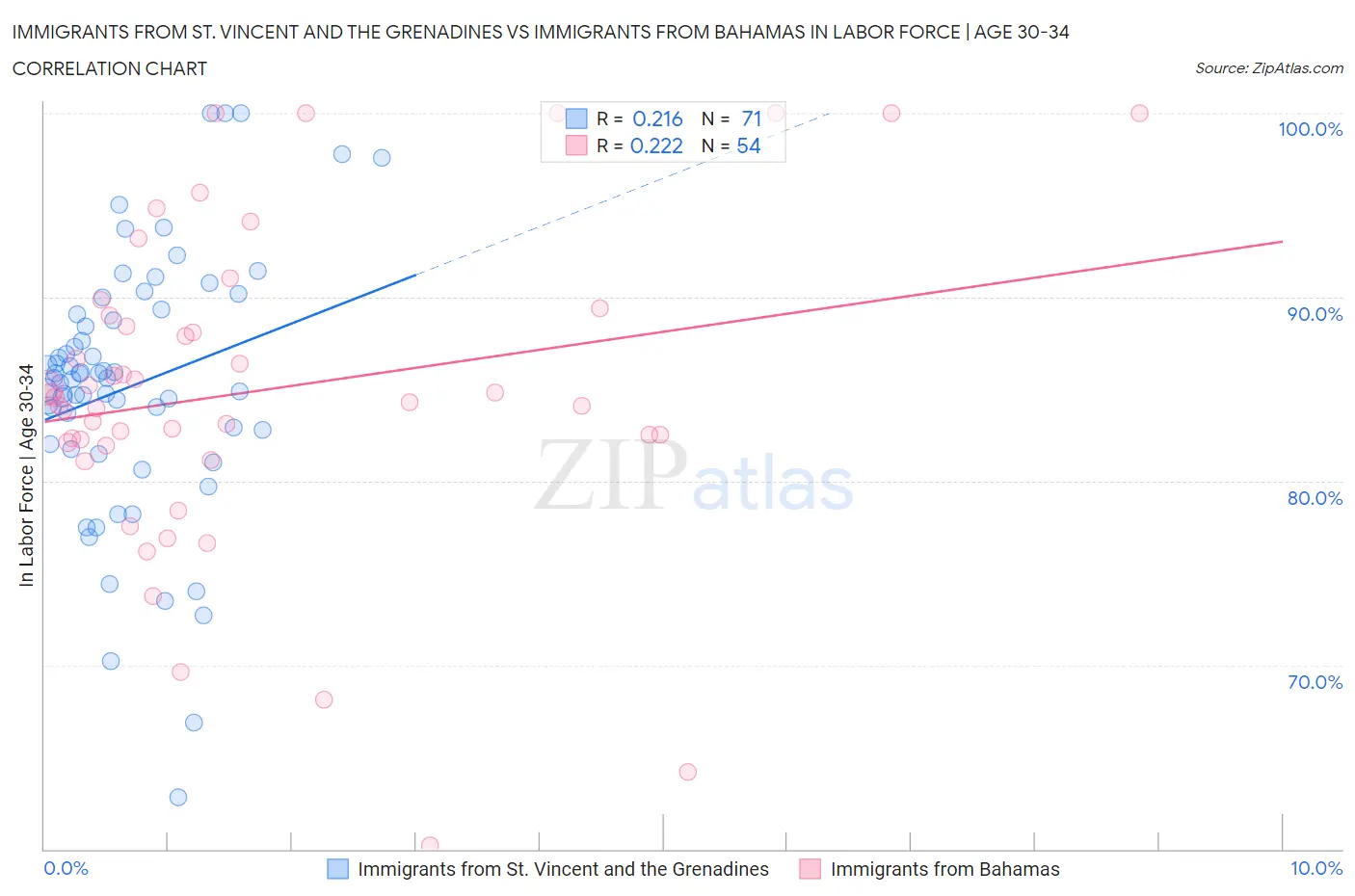 Immigrants from St. Vincent and the Grenadines vs Immigrants from Bahamas In Labor Force | Age 30-34