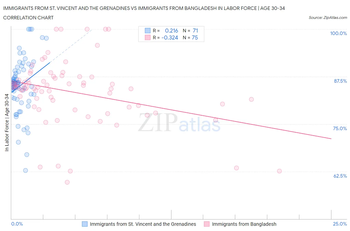 Immigrants from St. Vincent and the Grenadines vs Immigrants from Bangladesh In Labor Force | Age 30-34