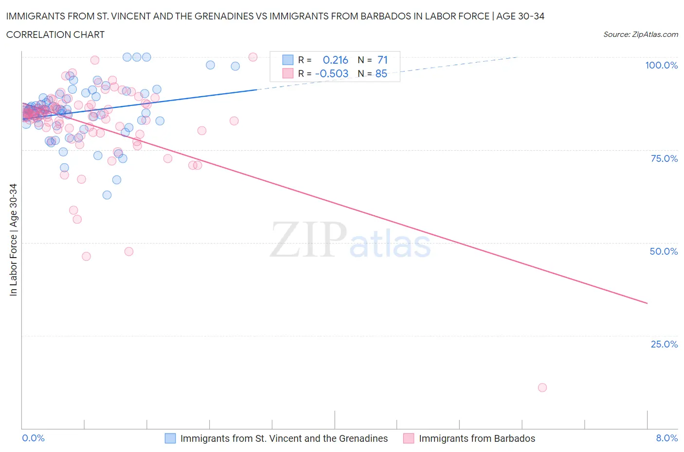 Immigrants from St. Vincent and the Grenadines vs Immigrants from Barbados In Labor Force | Age 30-34