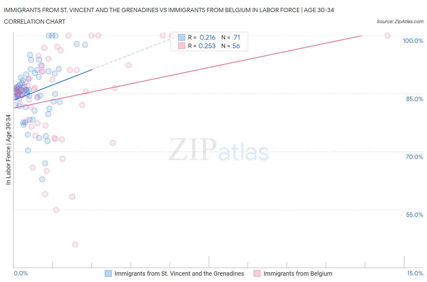 Immigrants from St. Vincent and the Grenadines vs Immigrants from Belgium In Labor Force | Age 30-34