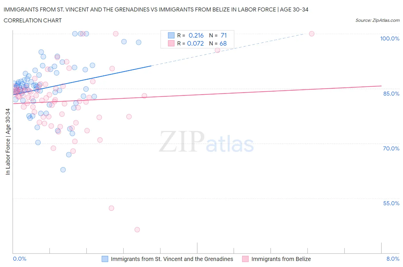 Immigrants from St. Vincent and the Grenadines vs Immigrants from Belize In Labor Force | Age 30-34