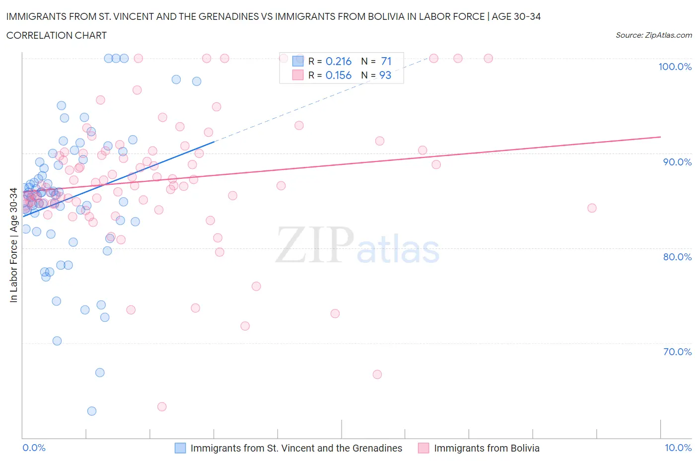 Immigrants from St. Vincent and the Grenadines vs Immigrants from Bolivia In Labor Force | Age 30-34