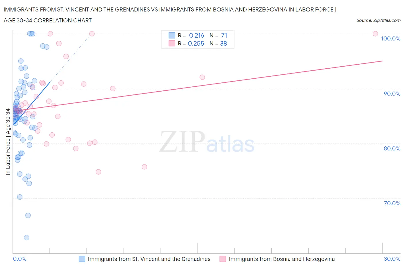 Immigrants from St. Vincent and the Grenadines vs Immigrants from Bosnia and Herzegovina In Labor Force | Age 30-34