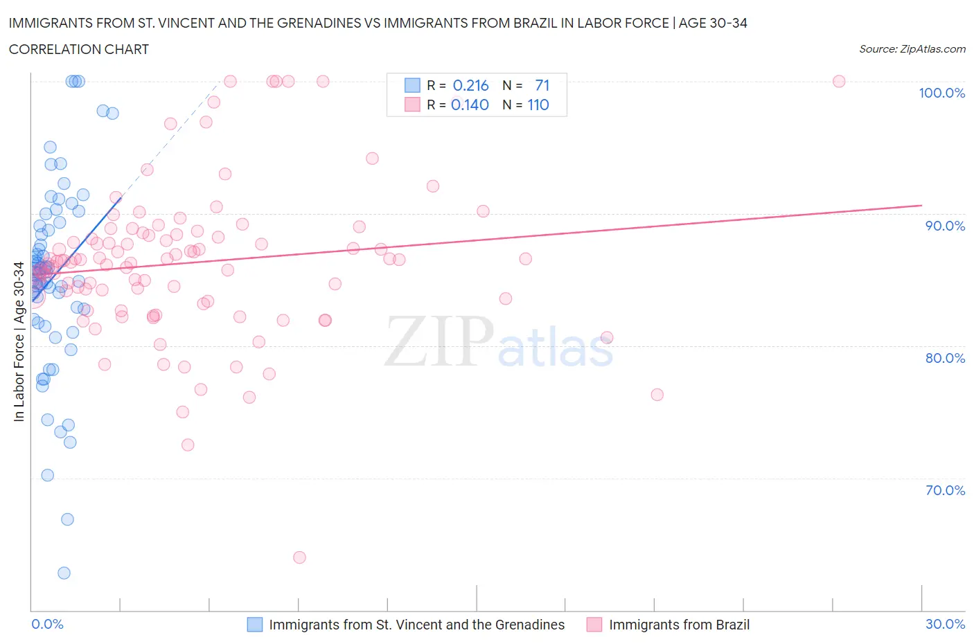 Immigrants from St. Vincent and the Grenadines vs Immigrants from Brazil In Labor Force | Age 30-34