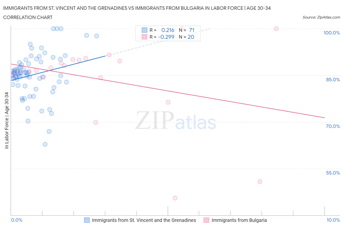Immigrants from St. Vincent and the Grenadines vs Immigrants from Bulgaria In Labor Force | Age 30-34