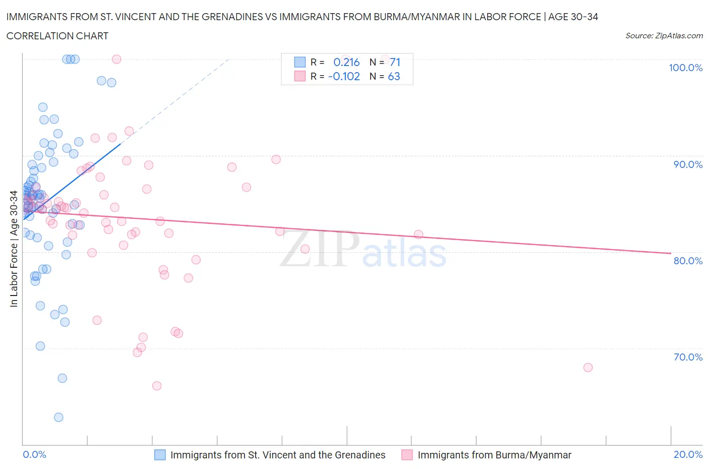 Immigrants from St. Vincent and the Grenadines vs Immigrants from Burma/Myanmar In Labor Force | Age 30-34