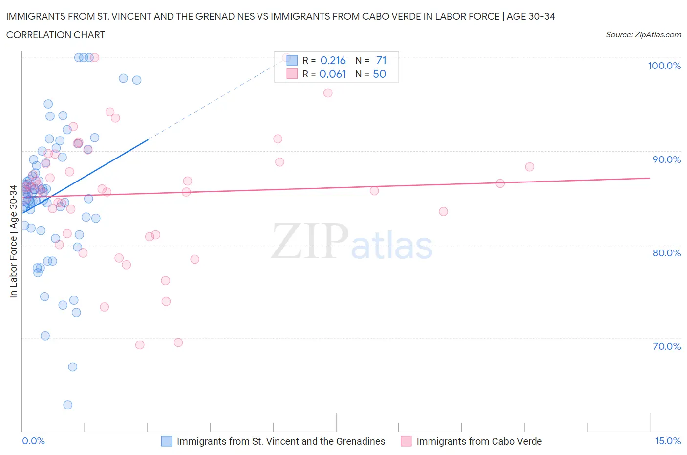 Immigrants from St. Vincent and the Grenadines vs Immigrants from Cabo Verde In Labor Force | Age 30-34