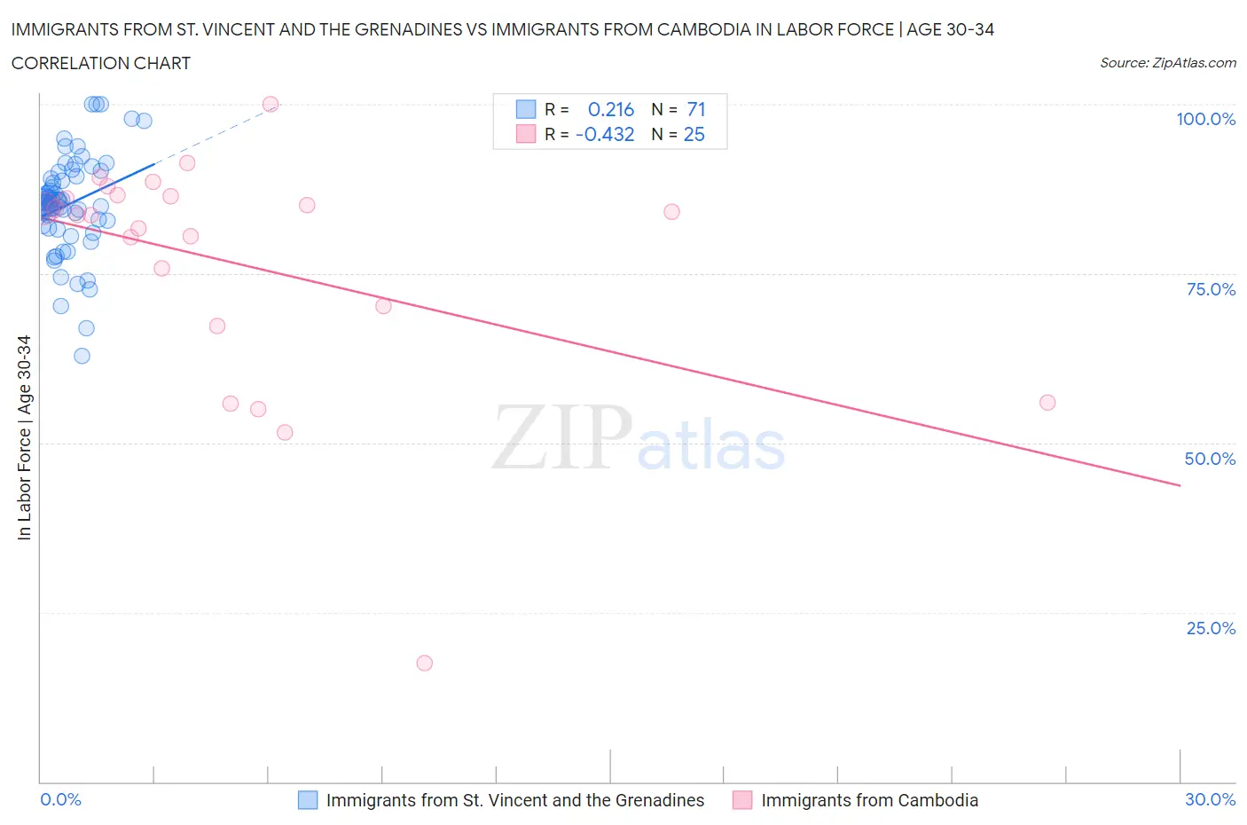 Immigrants from St. Vincent and the Grenadines vs Immigrants from Cambodia In Labor Force | Age 30-34