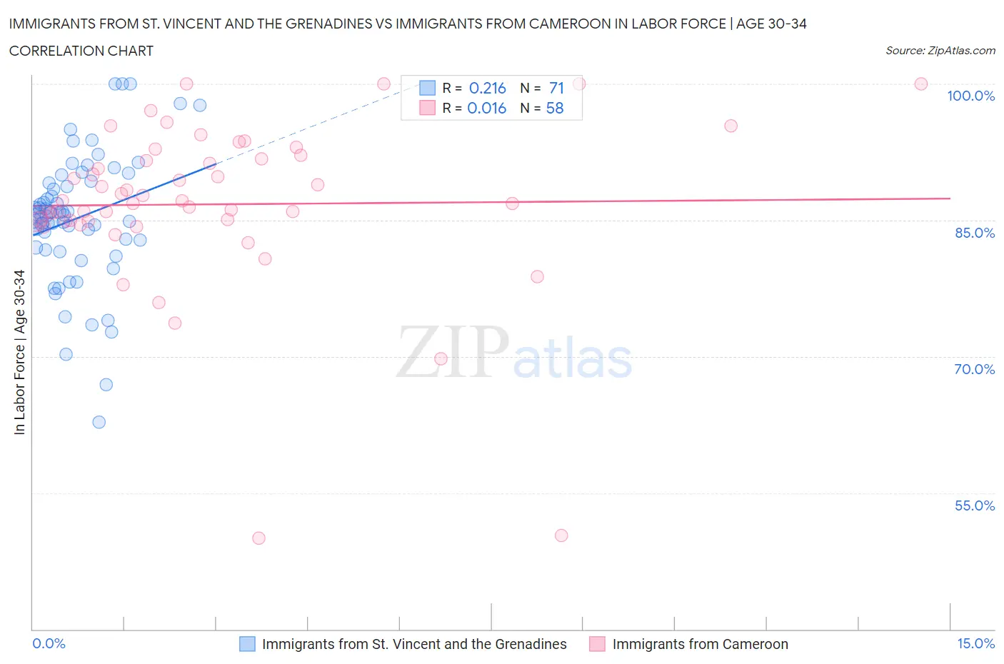 Immigrants from St. Vincent and the Grenadines vs Immigrants from Cameroon In Labor Force | Age 30-34