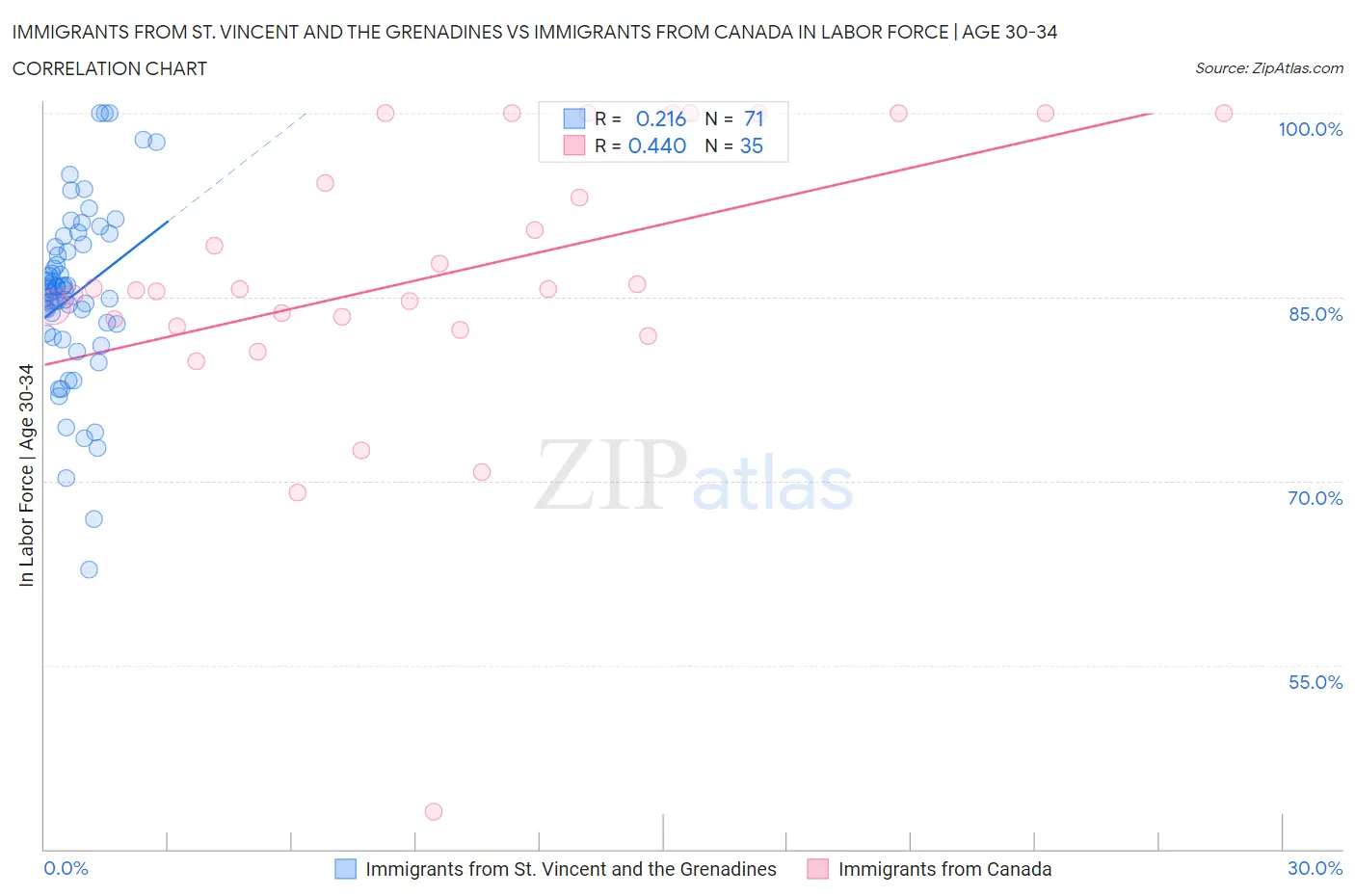 Immigrants from St. Vincent and the Grenadines vs Immigrants from Canada In Labor Force | Age 30-34