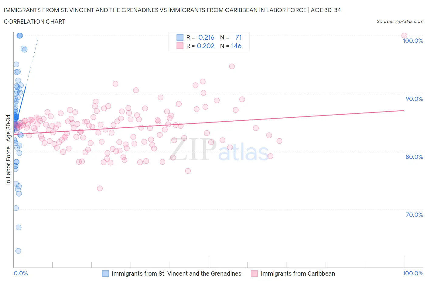 Immigrants from St. Vincent and the Grenadines vs Immigrants from Caribbean In Labor Force | Age 30-34