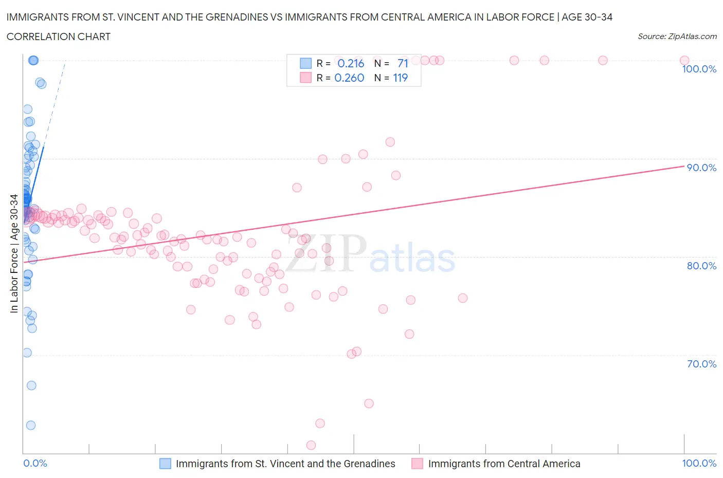 Immigrants from St. Vincent and the Grenadines vs Immigrants from Central America In Labor Force | Age 30-34