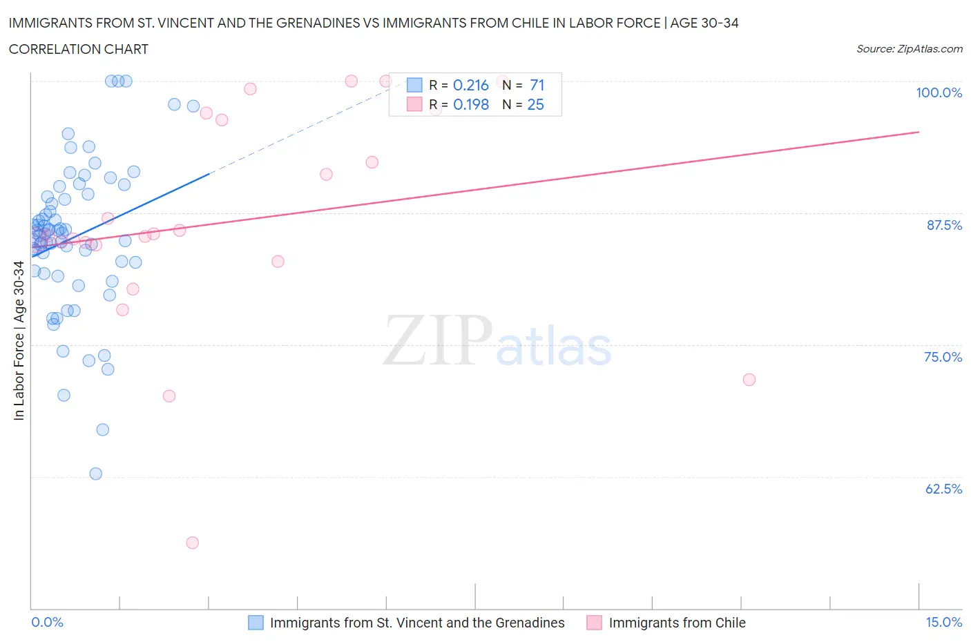 Immigrants from St. Vincent and the Grenadines vs Immigrants from Chile In Labor Force | Age 30-34