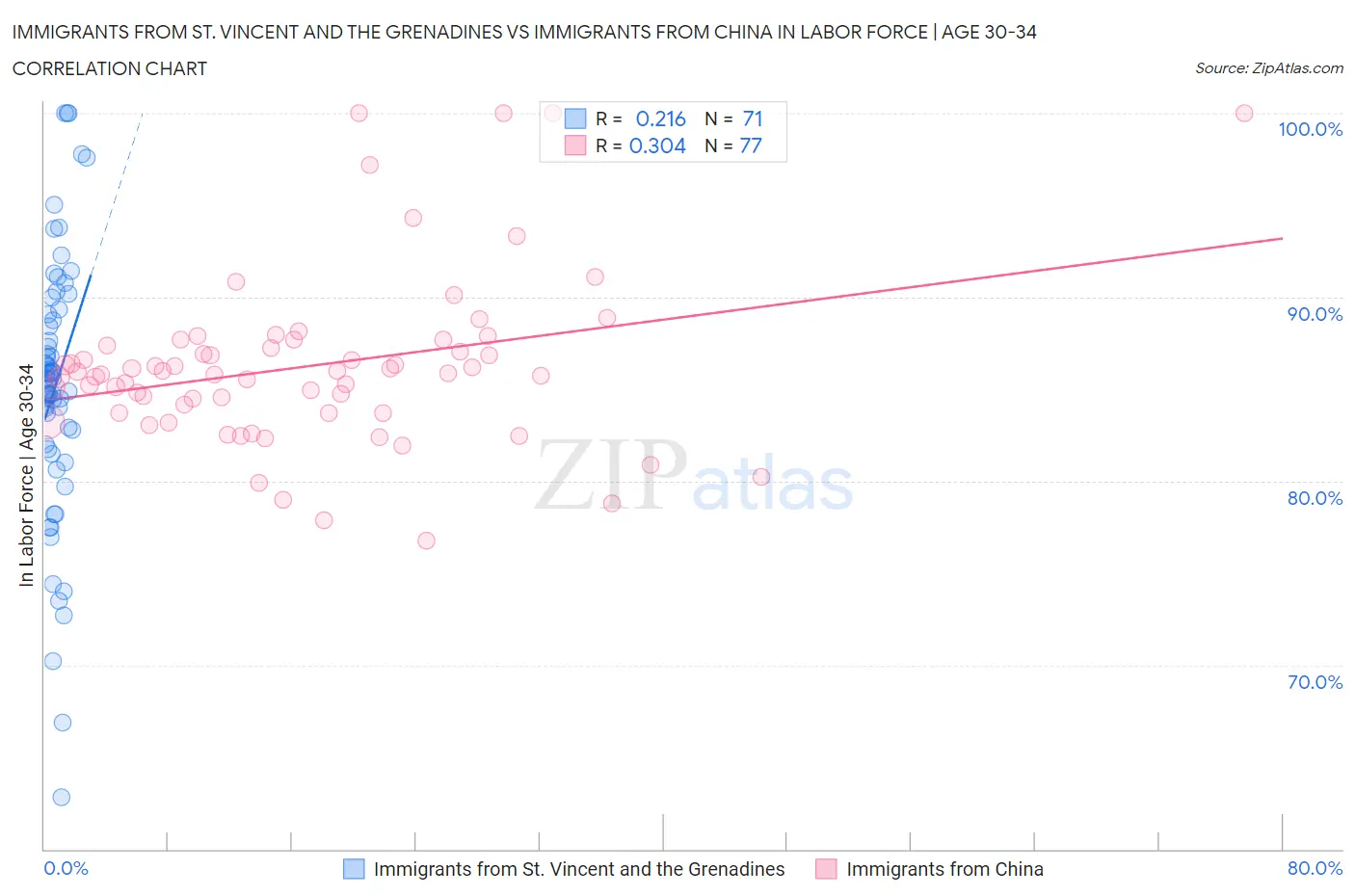 Immigrants from St. Vincent and the Grenadines vs Immigrants from China In Labor Force | Age 30-34