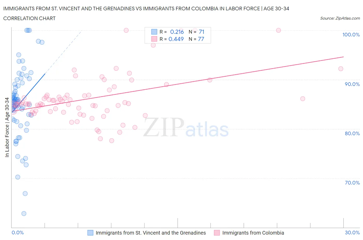 Immigrants from St. Vincent and the Grenadines vs Immigrants from Colombia In Labor Force | Age 30-34